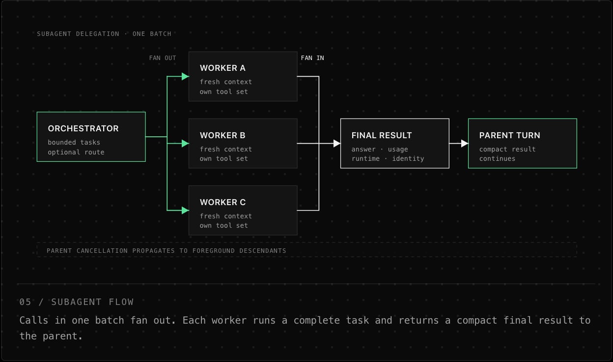05 / SUBAGENT FLOW Calls in one batch fan out. Each worker runs a complete task and returns a compact final result to the parent.