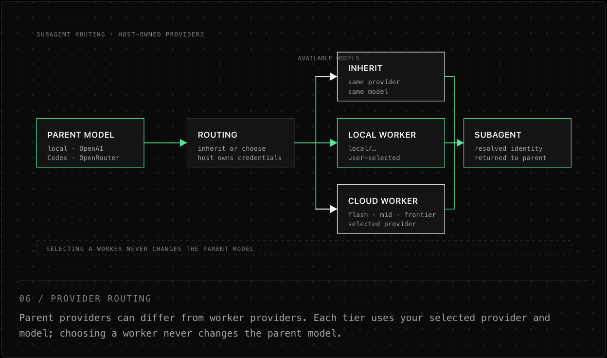 06 / PROVIDER ROUTING Parent providers can differ from worker providers. Each tier uses your selected provider and model; choosing a worker never changes the parent model.