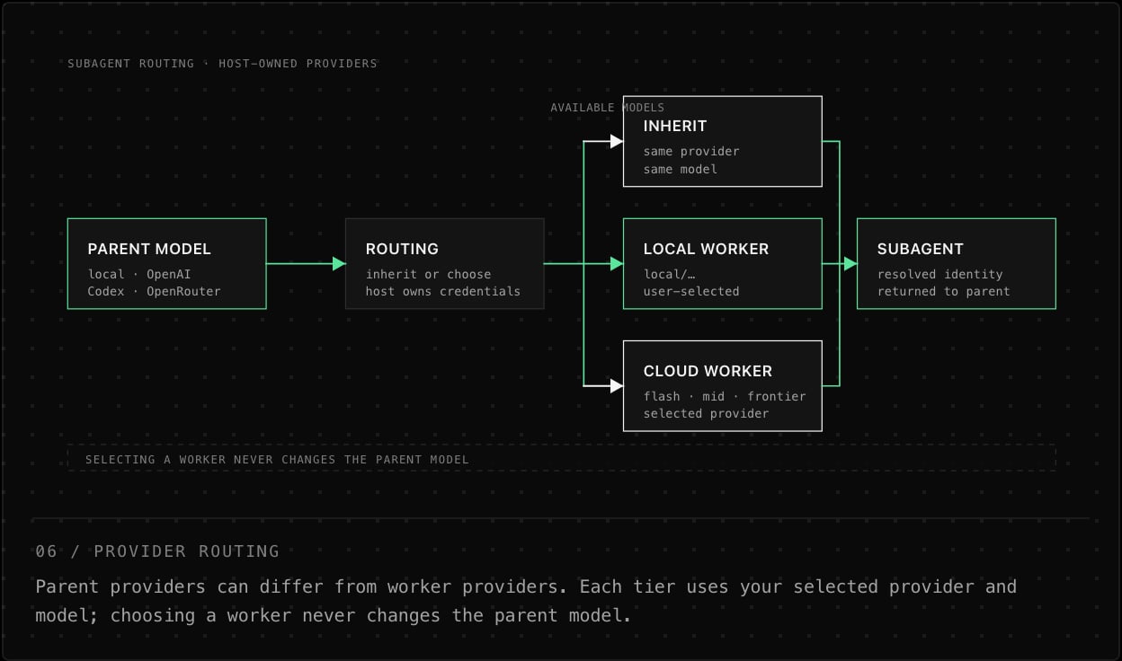 06 / PROVIDER ROUTING Parent providers can differ from worker providers. Each tier uses your selected provider and model; choosing a worker never changes the parent model.