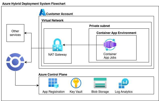 Deploy on Azure Container Apps Jobs - Orchestra - Documentation