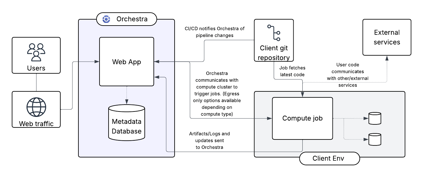 Architecture and Security - Orchestra - Documentation