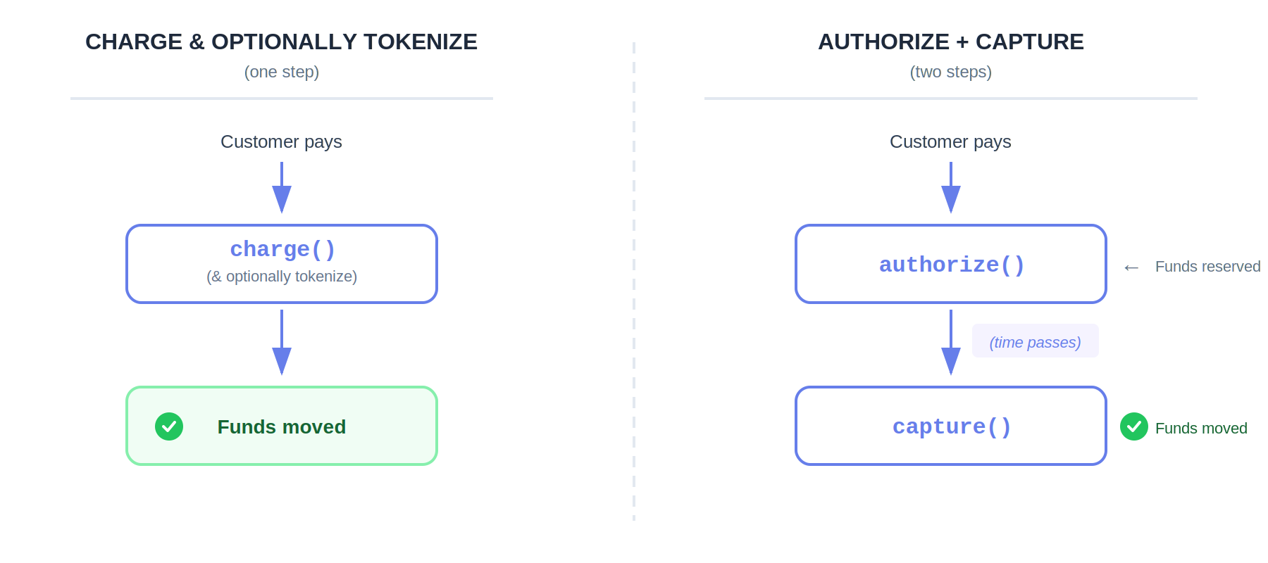 Charge vs Authorize + Capture