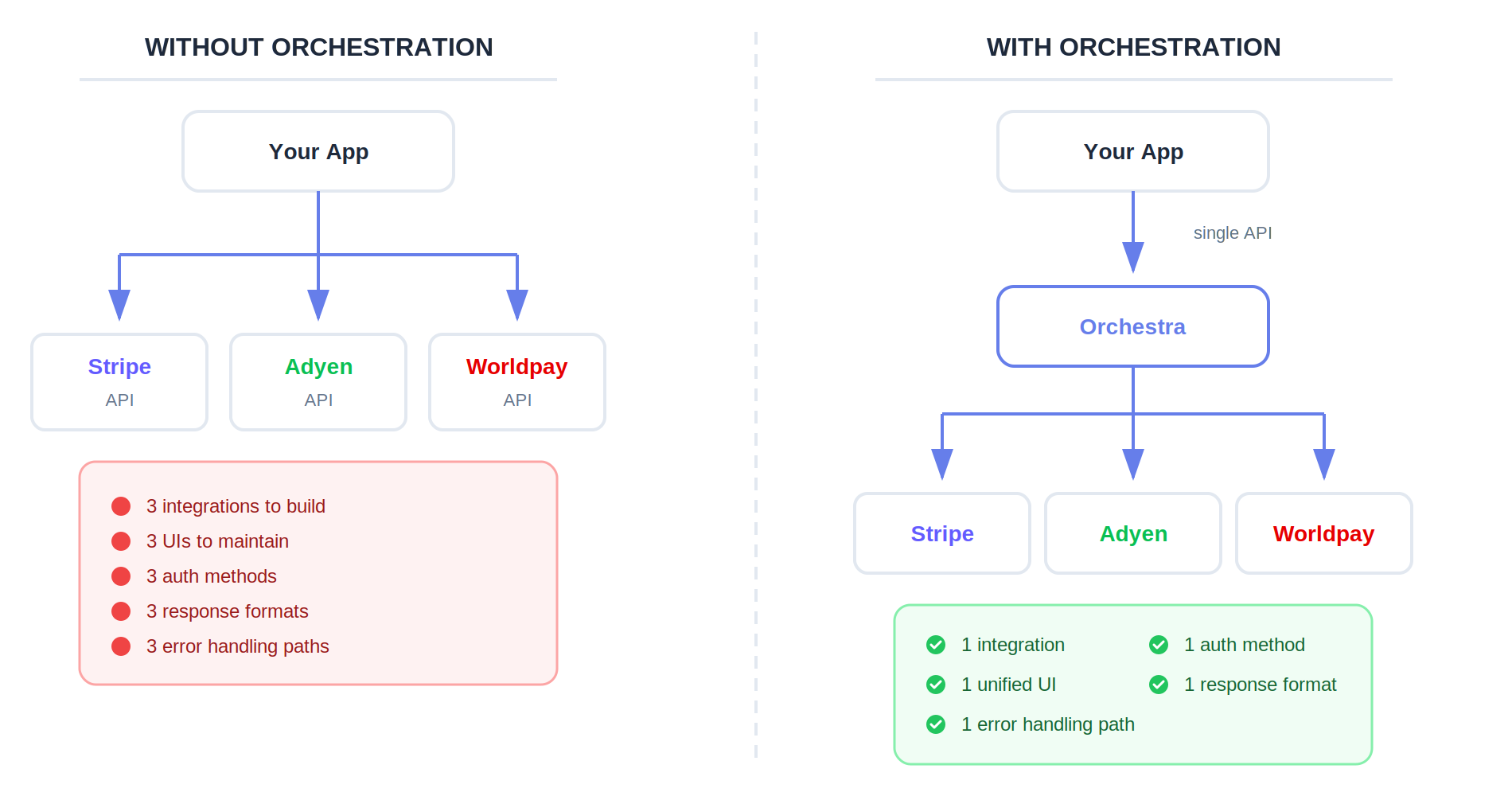 Without Orchestration vs With Orchestration