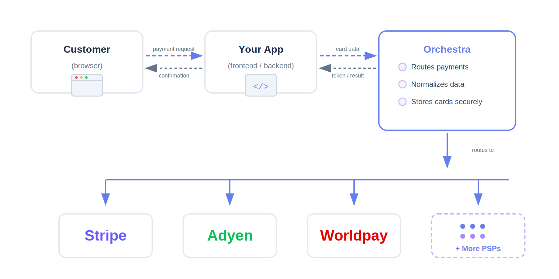 Payment routing flow