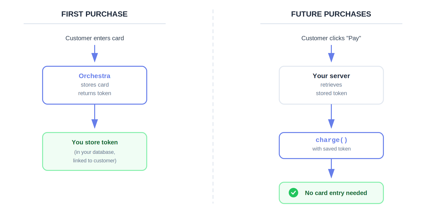 Token storage and reuse
