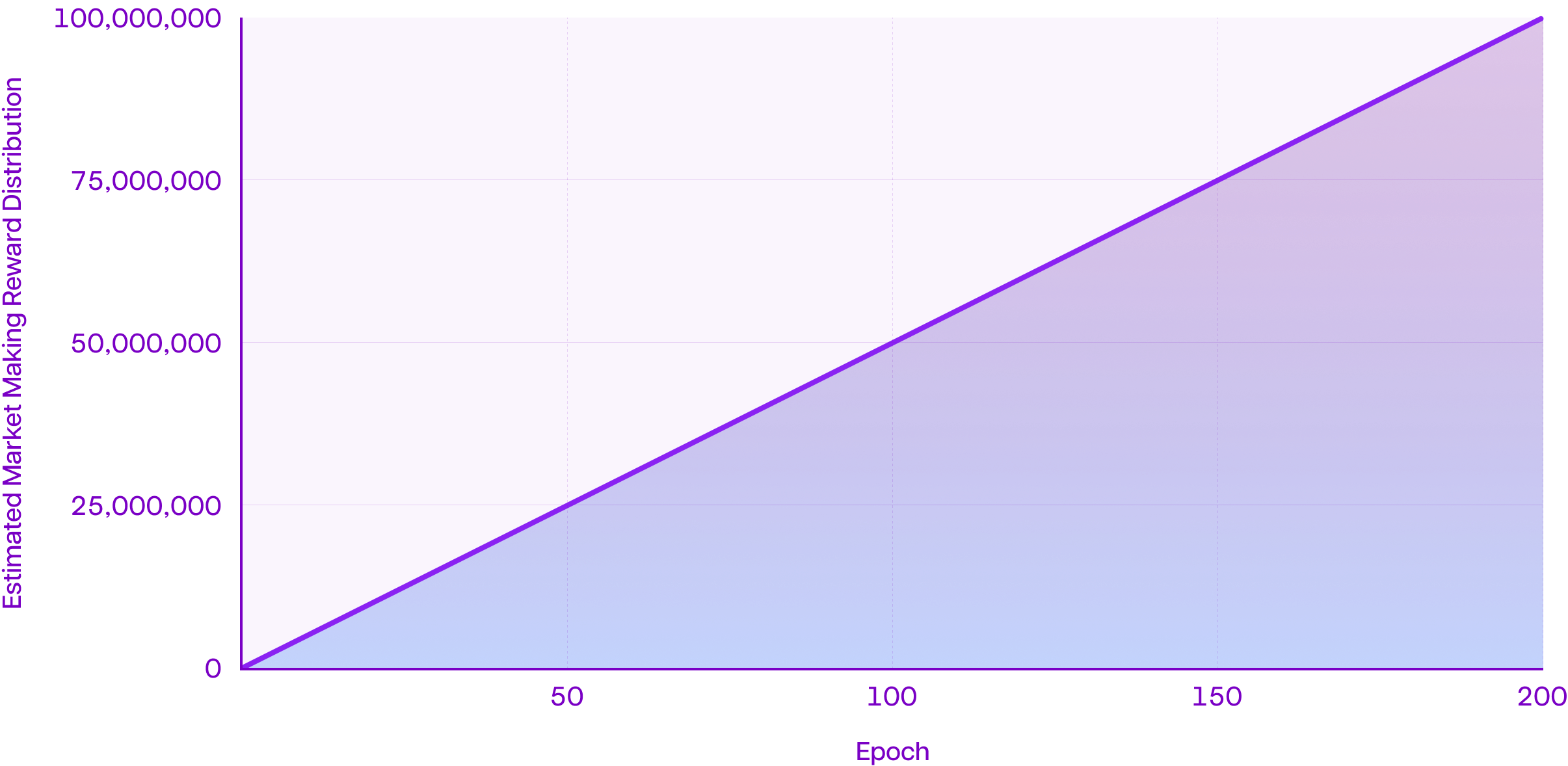 ORDER Token Distribution