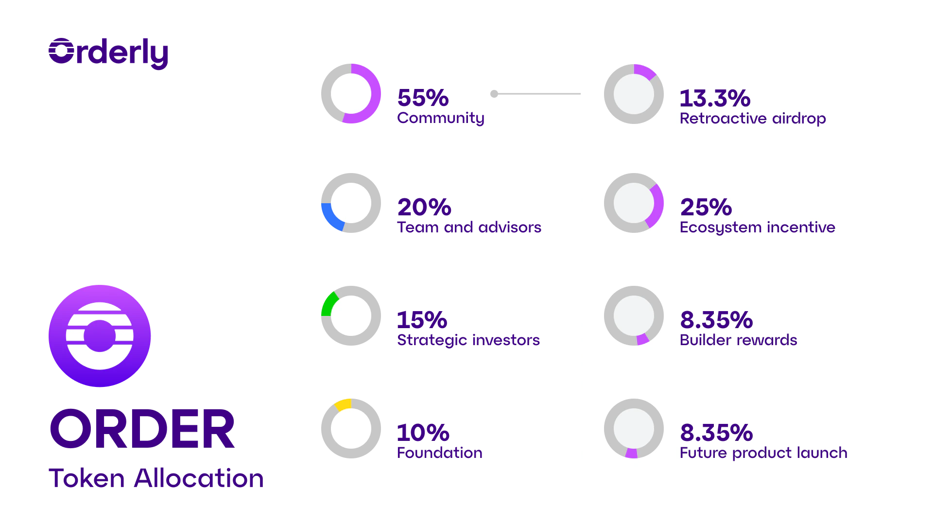 ORDER Token Allocation