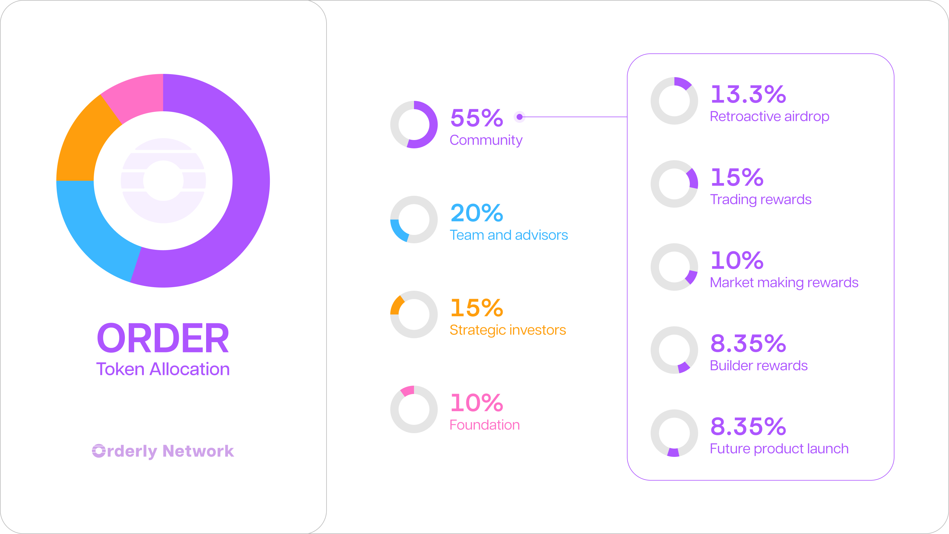 ORDER Token Allocation