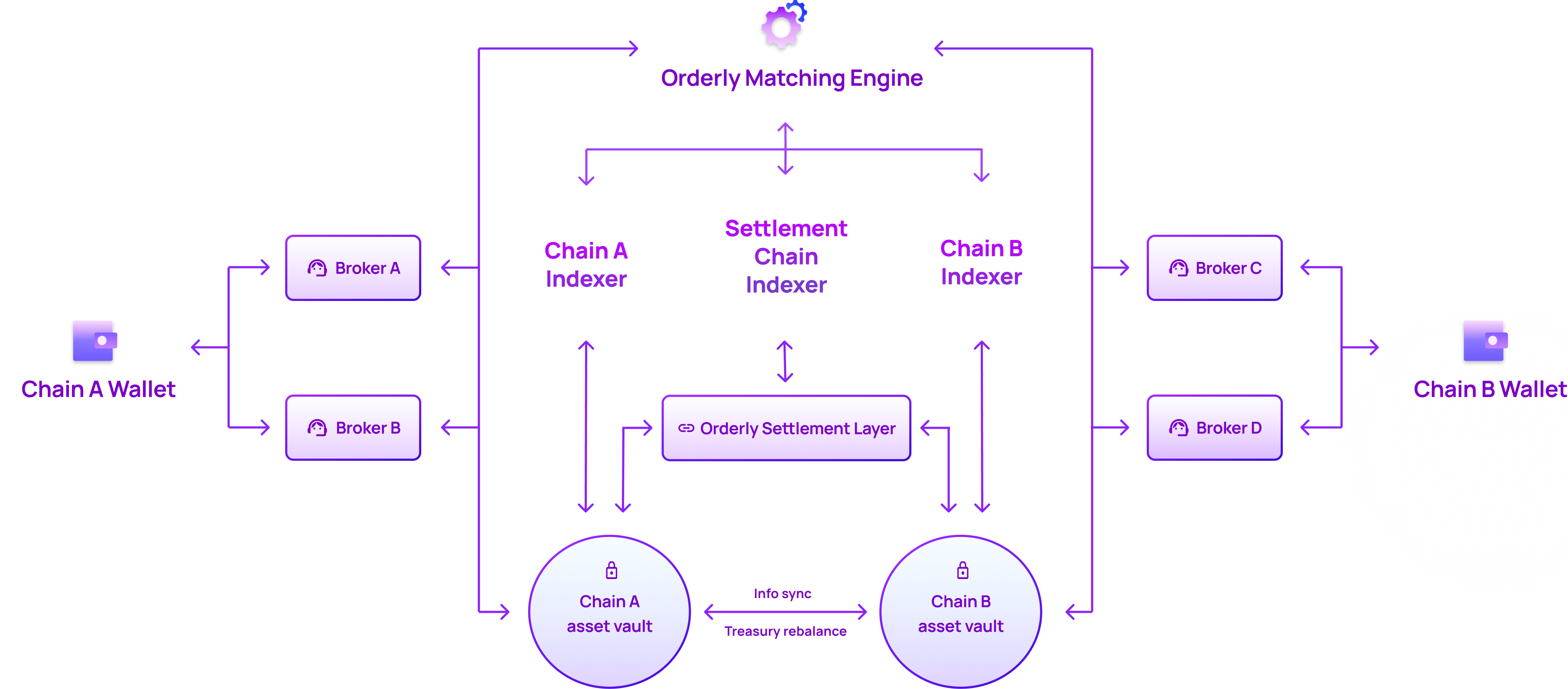 Building on Orderly - Orderly