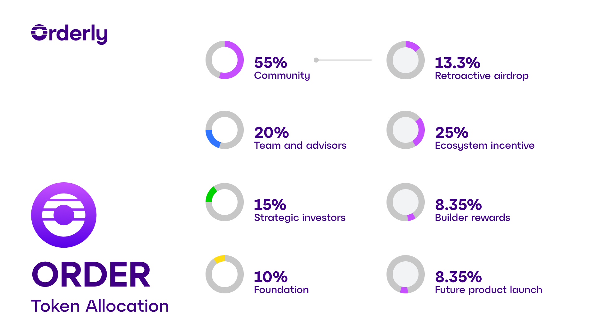 ORDER Token Allocation