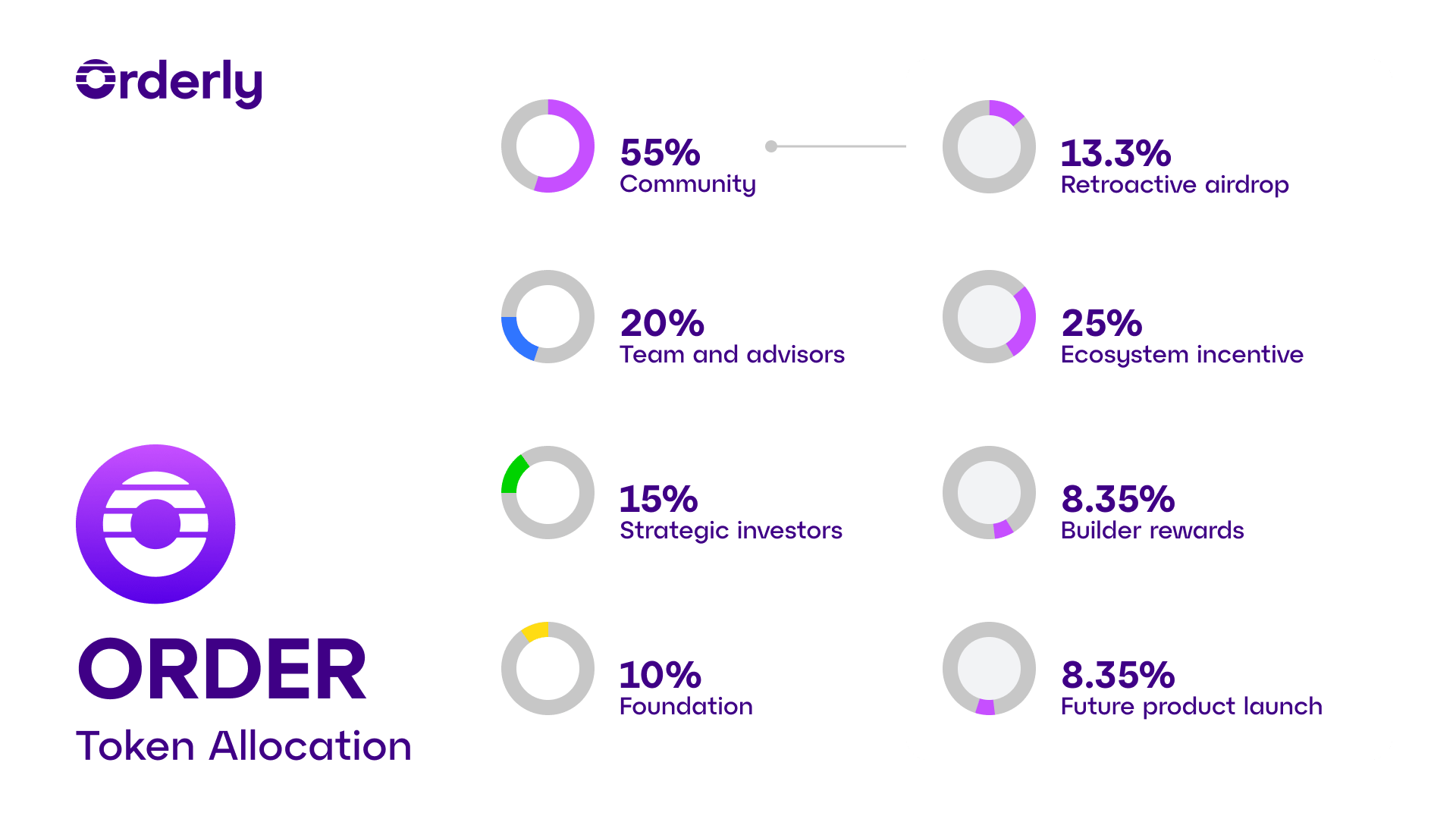 ORDER Token Allocation