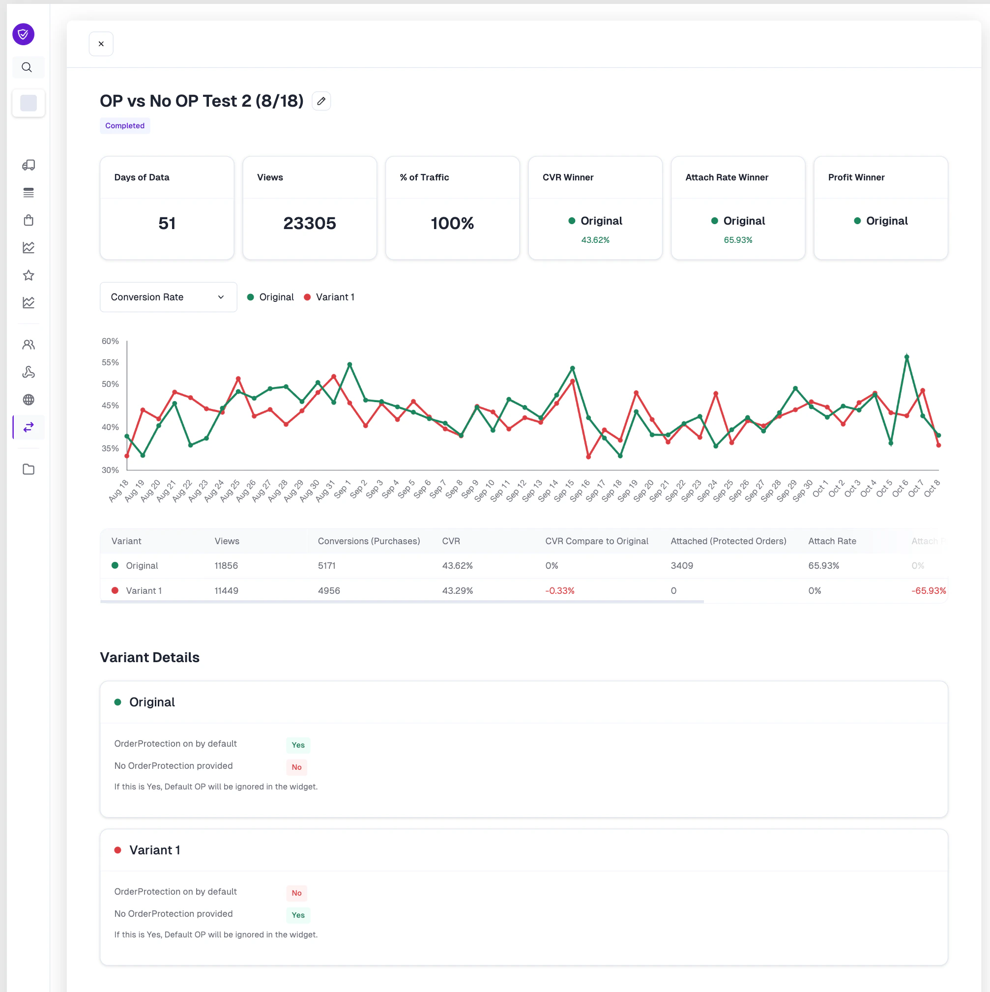 A/B test results dashboard