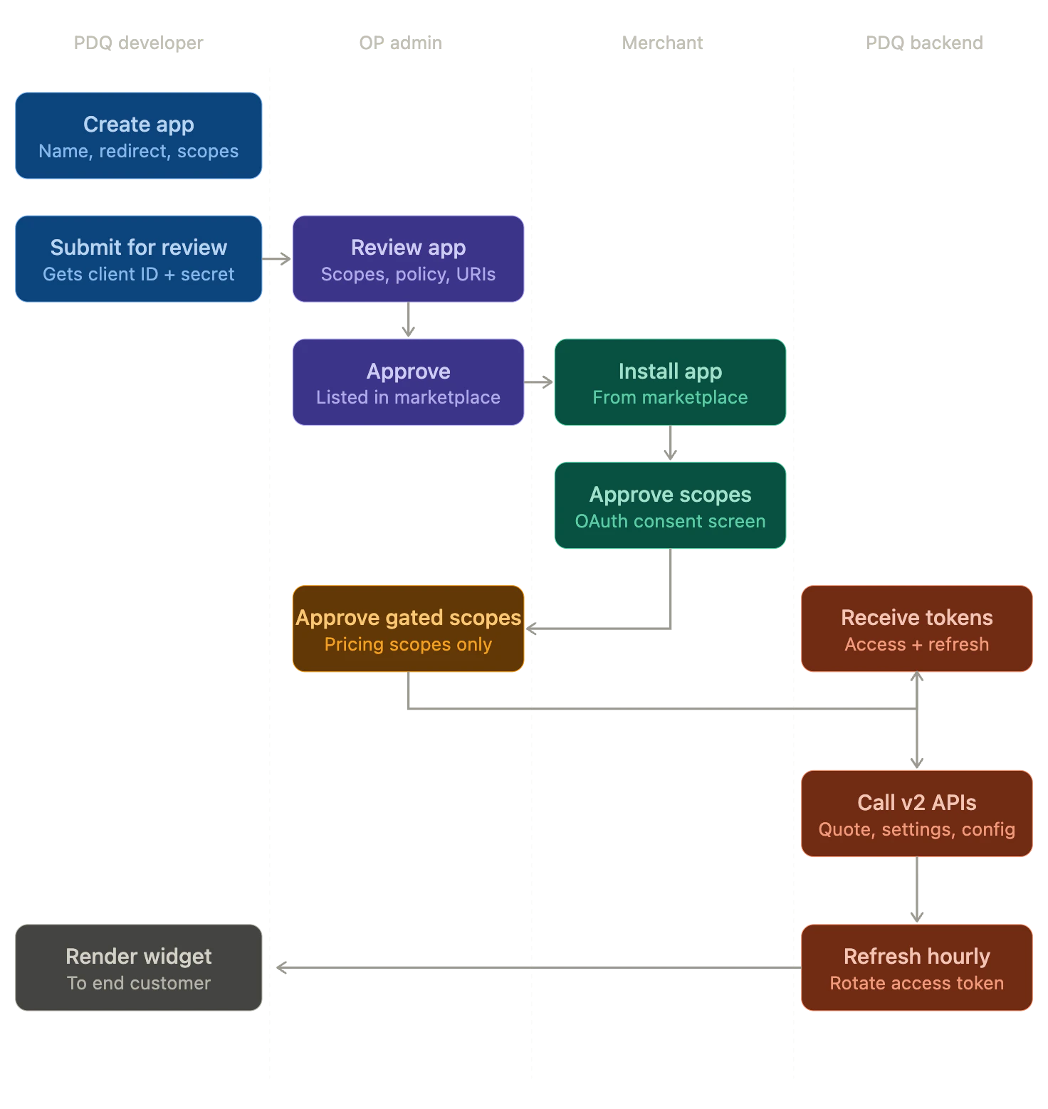 Developer platform app lifecycle: create app, submit for review, OP admin approval, merchant install and scope consent, token exchange, v2 API calls, and widget render