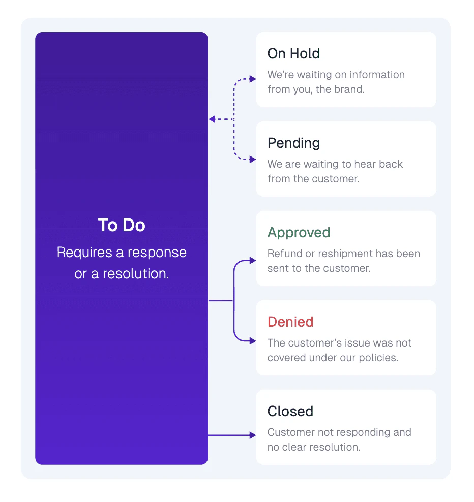 Claim stages workflow