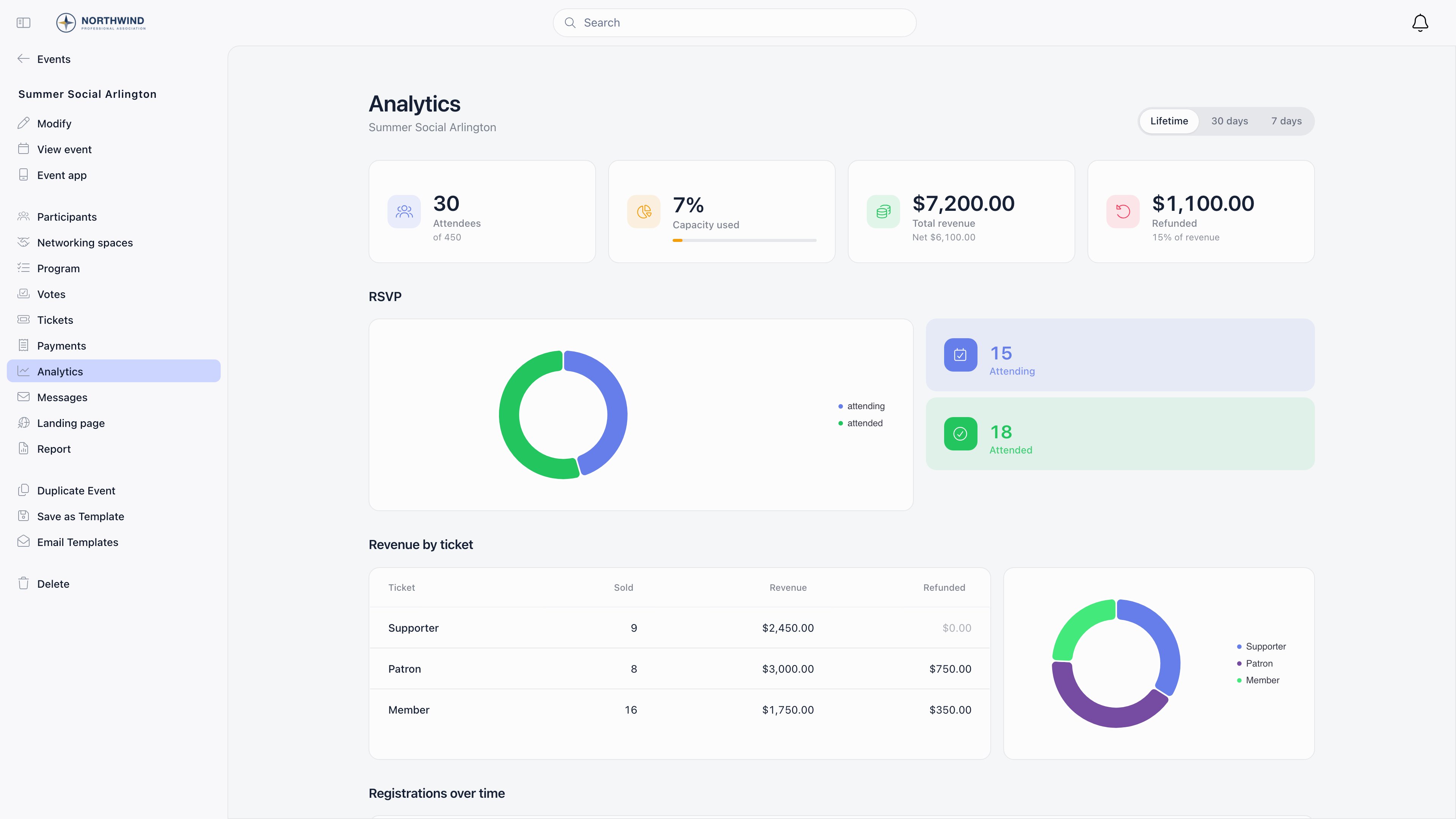 Event analytics page showing Attendees, Capacity used, Total revenue and Refunded tiles above an RSVP donut chart