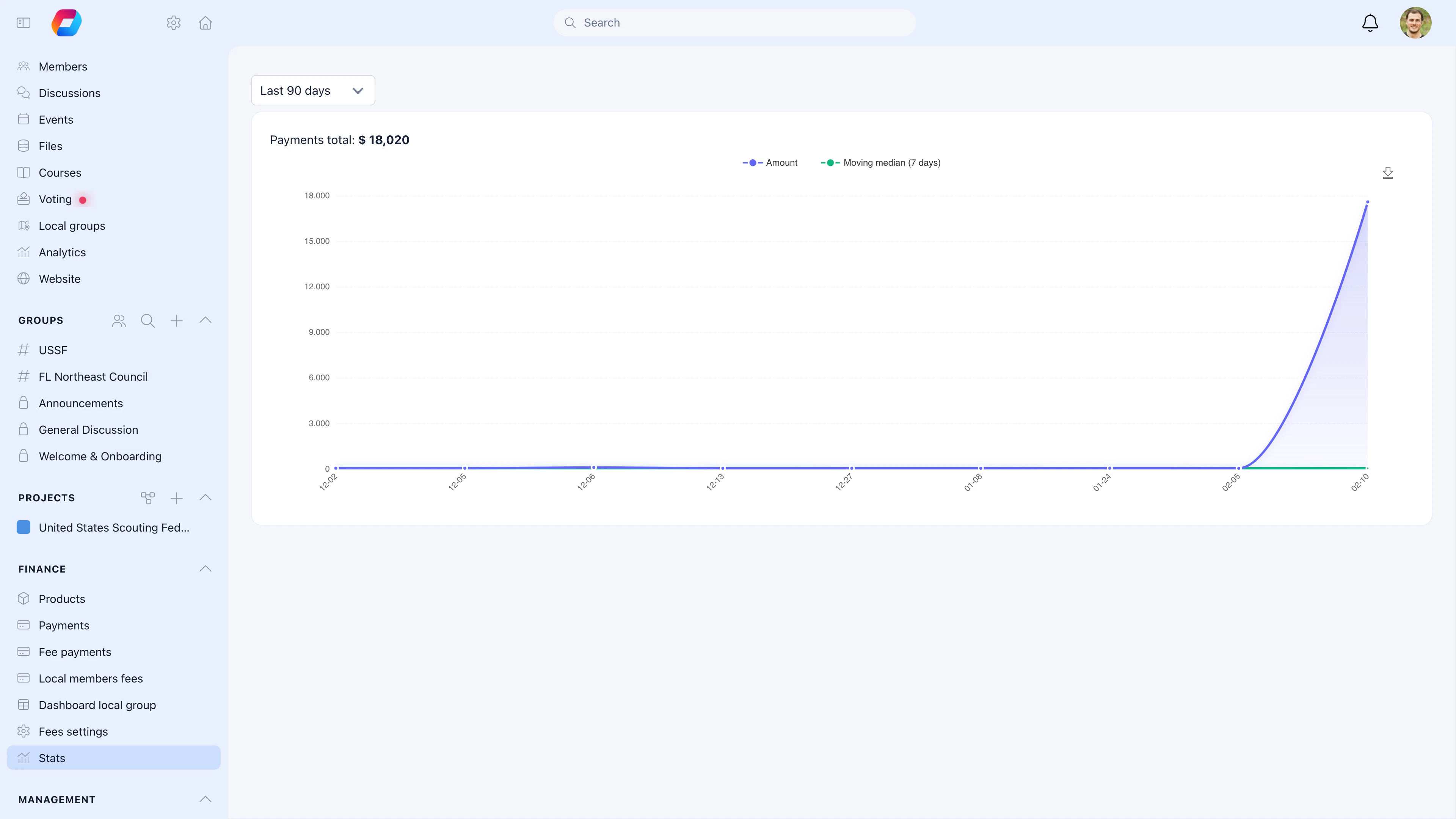 Finance statistics chart showing $18,020 in payments over the last 90 days with trend line