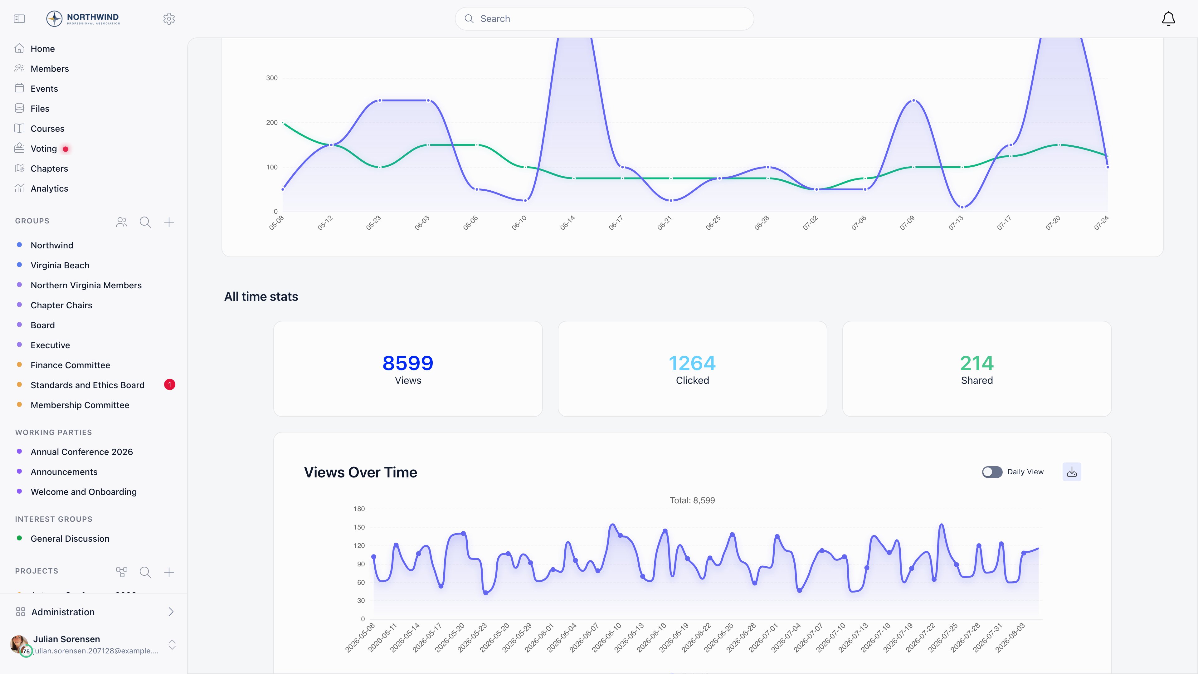 Stats tab for a donation campaign showing all-time views, clicked and shared counters above a views-over-time chart