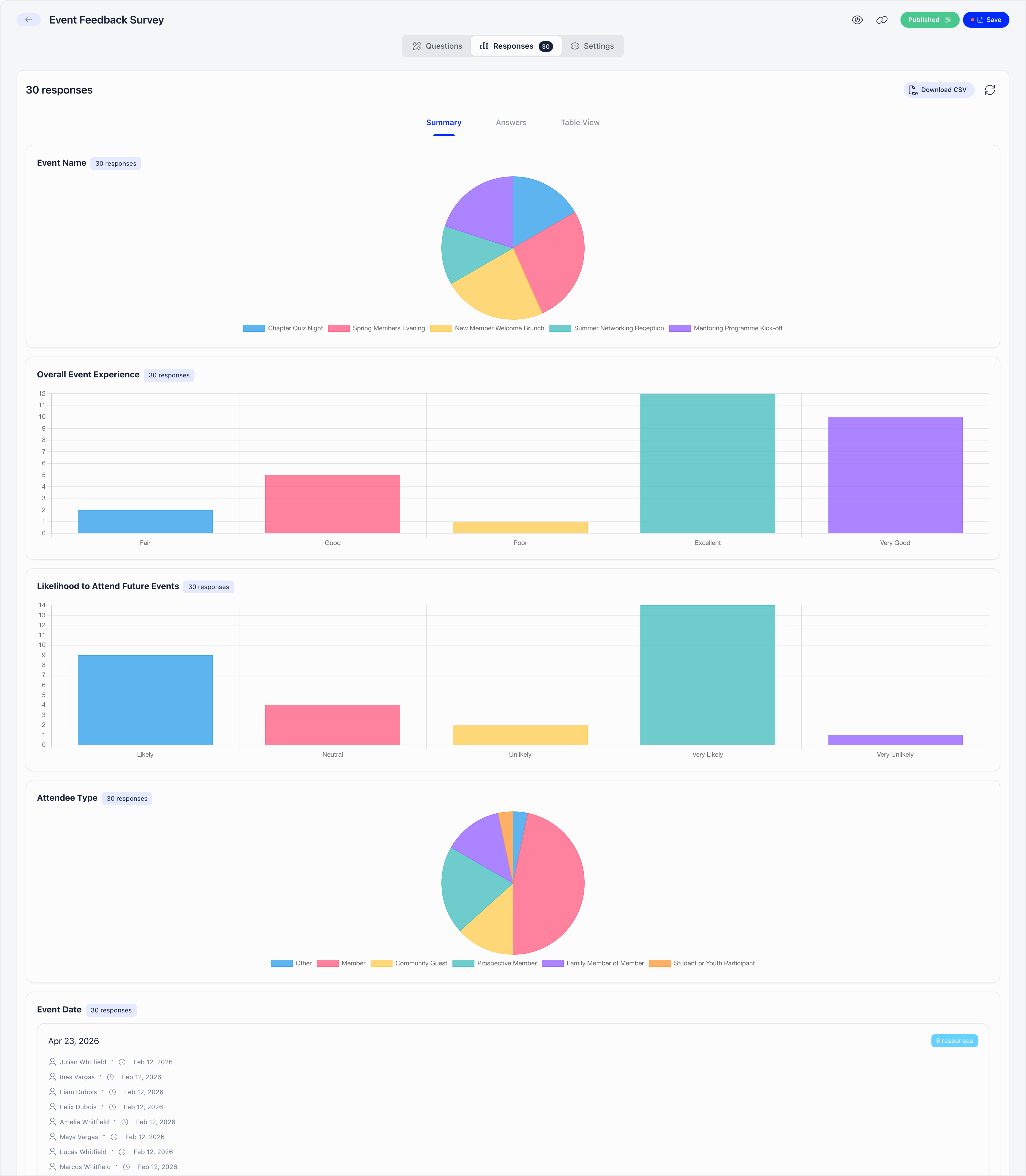 Responses tab Summary view with the response count, Download CSV button, and a chart per choice question with the text answers grouped underneath