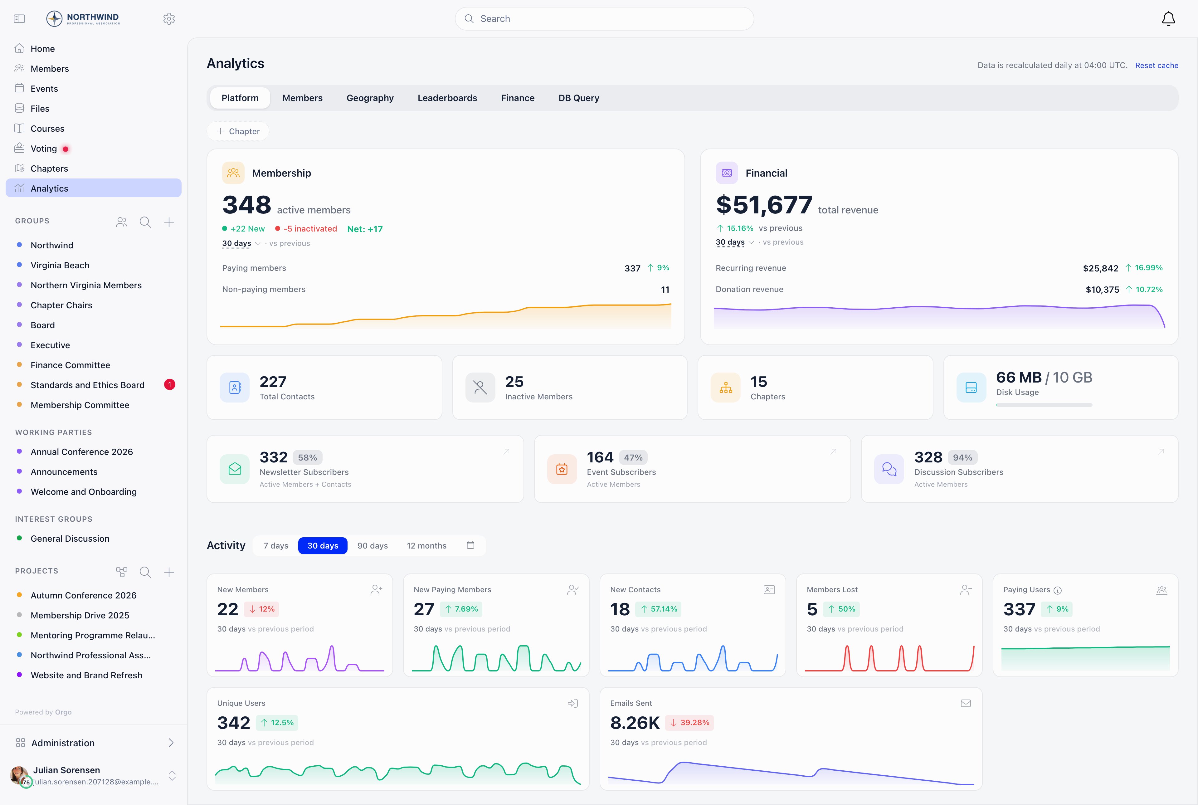 Analytics Platform tab showing the membership and financial summary cards, contact, chapter and subscriber tiles, and a row of activity sparklines with a period selector