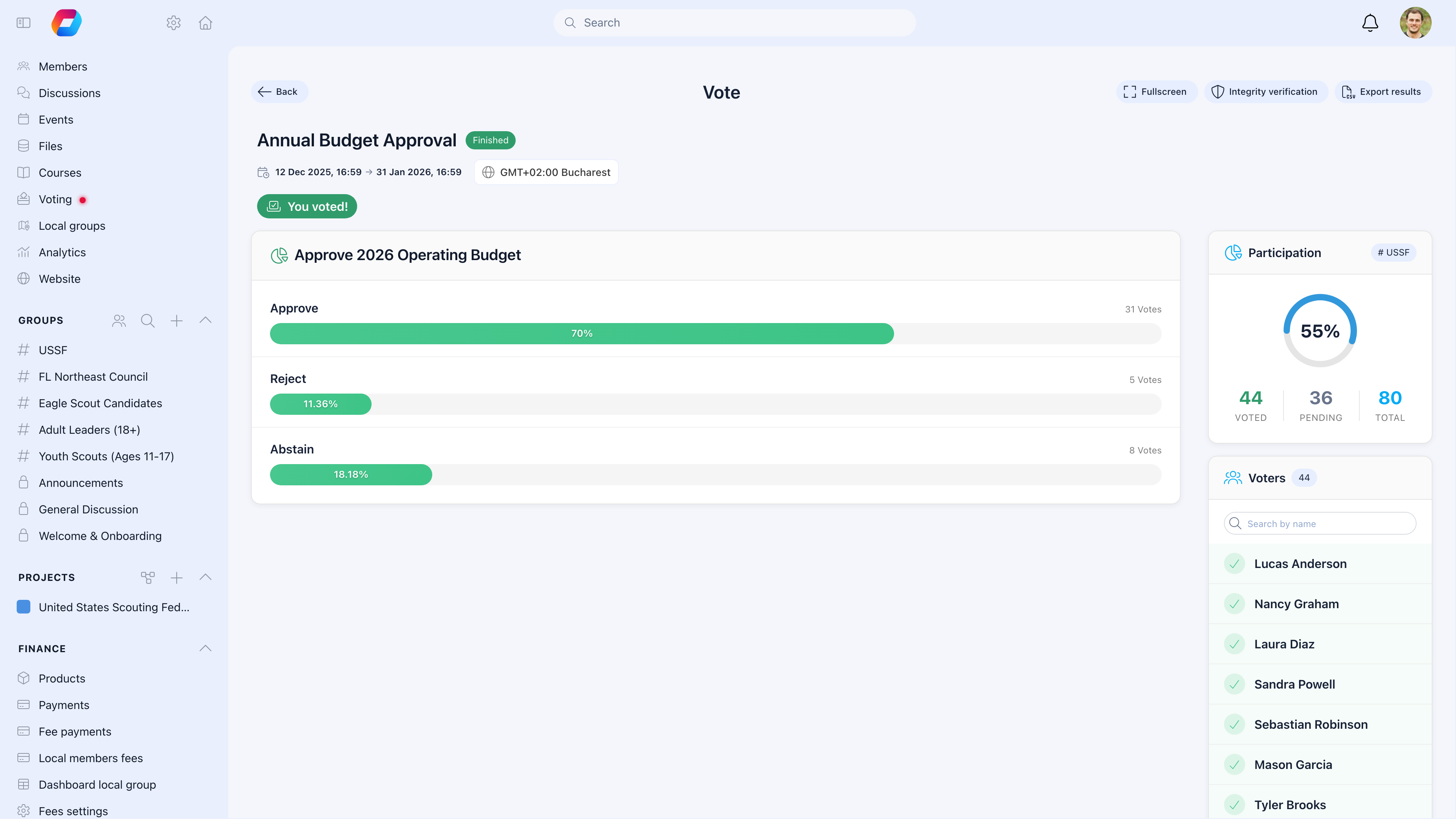 Annual Budget Approval results showing Approve at 70% (31 votes), Reject at 11.36% (5 votes), Abstain at 18.18% (8 votes). Participation sidebar shows 55% with 44 voted, voters list with green checkmarks