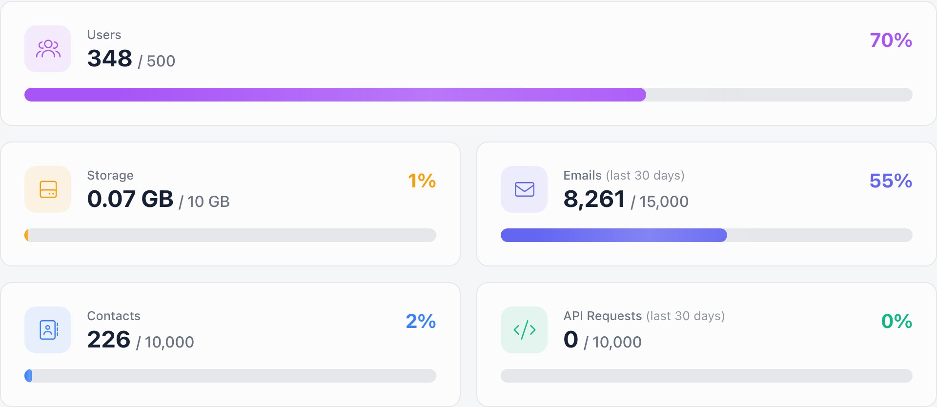 Resource usage cards for users, storage, emails, contacts and API requests, each with a progress bar and a percentage