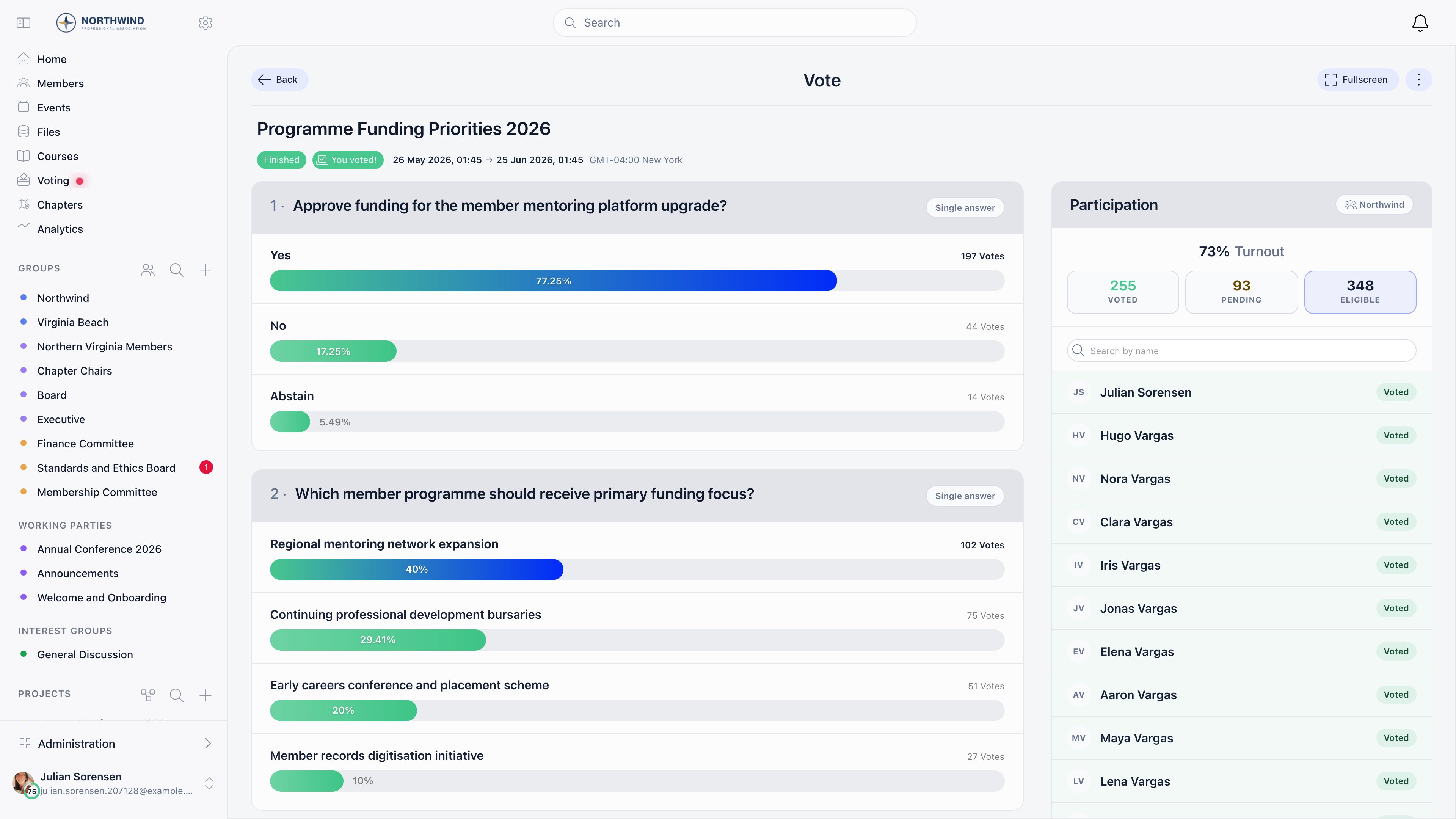 Finished multi-question vote showing per-option result bars with vote counts and percentages, next to a participation panel giving turnout and the voted, pending and eligible counts