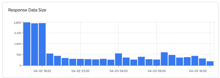 Data Size Chart