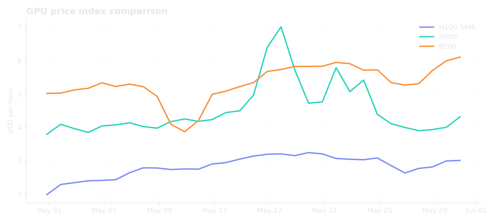 GPU price index comparison line chart