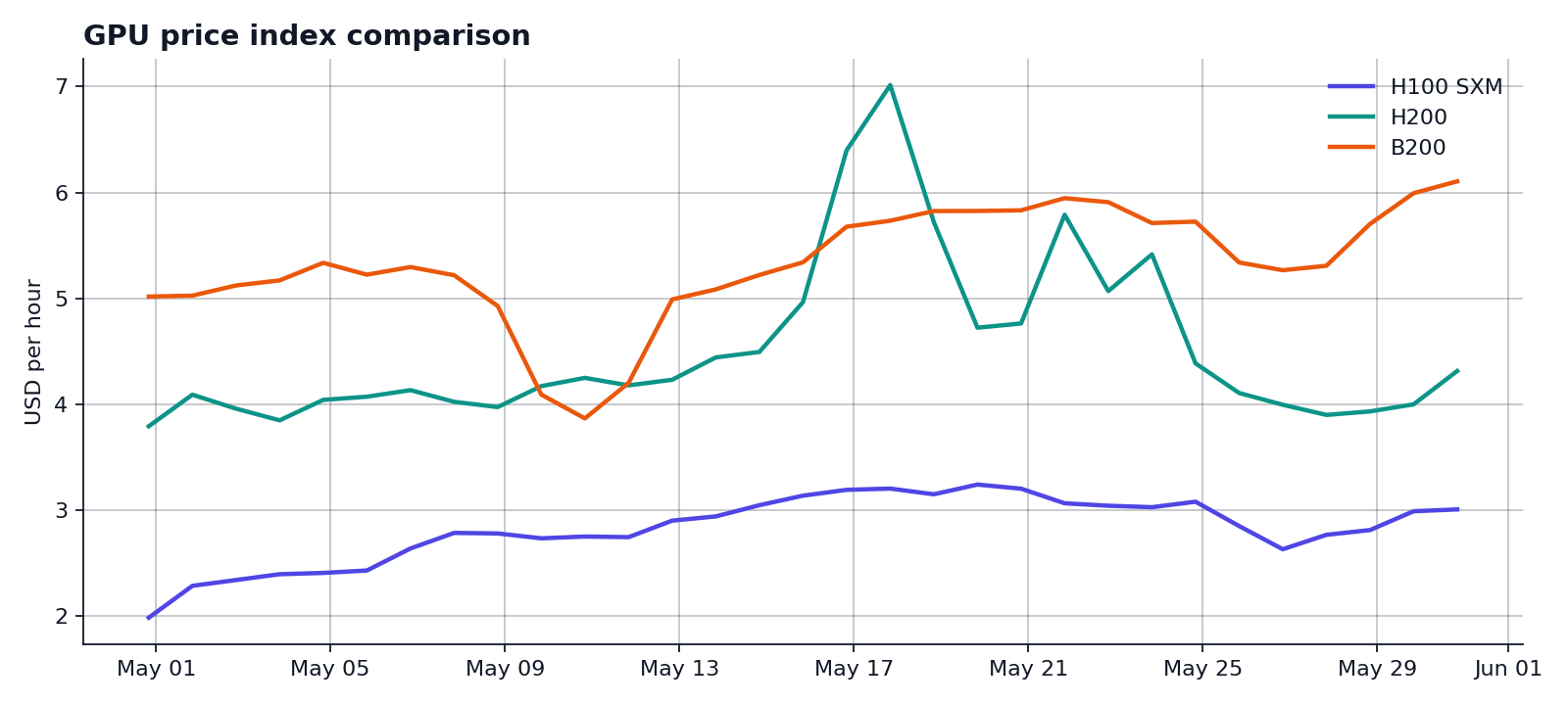 GPU price index comparison line chart