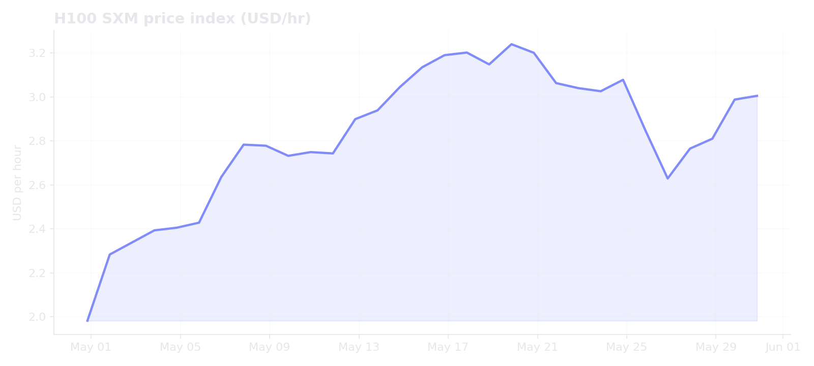 H100 SXM price index line chart for May 2026
