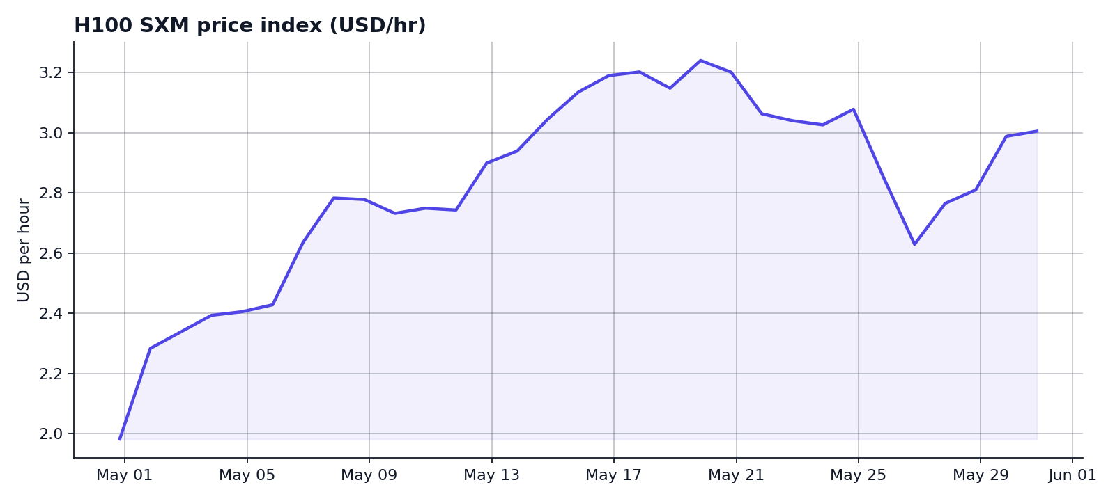 H100 SXM price index line chart for May 2026
