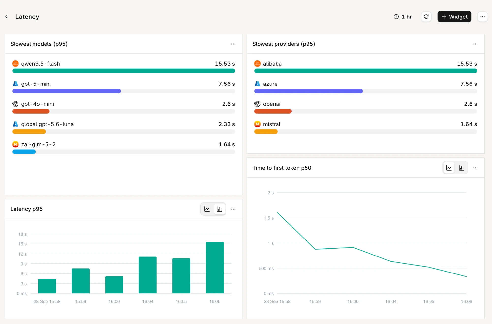 Latency Monitor showing slowest models and slowest providers at p95 as top lists, a Latency p95 bar chart, and a Time to first token p50 line chart.
