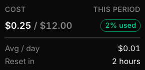 Hover tooltip for a cost limit showing $0.25 used of $12.00, 2% used, average daily spend of $0.01, and reset in 2 hours.