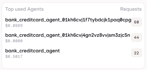 Top Used Agents widget displaying agent rankings by usage