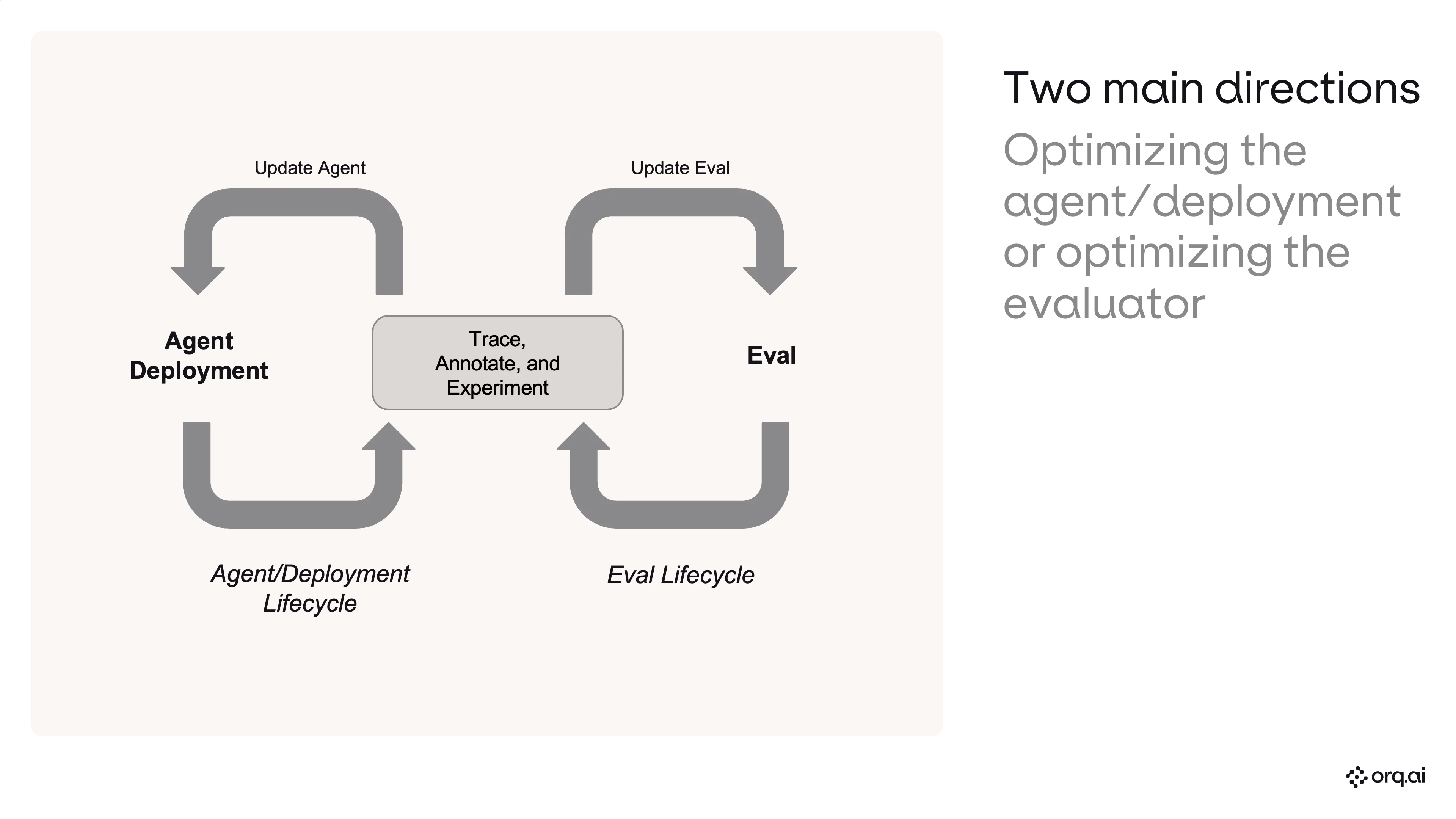 Two main directions: optimizing the agent/deployment or optimizing the evaluator