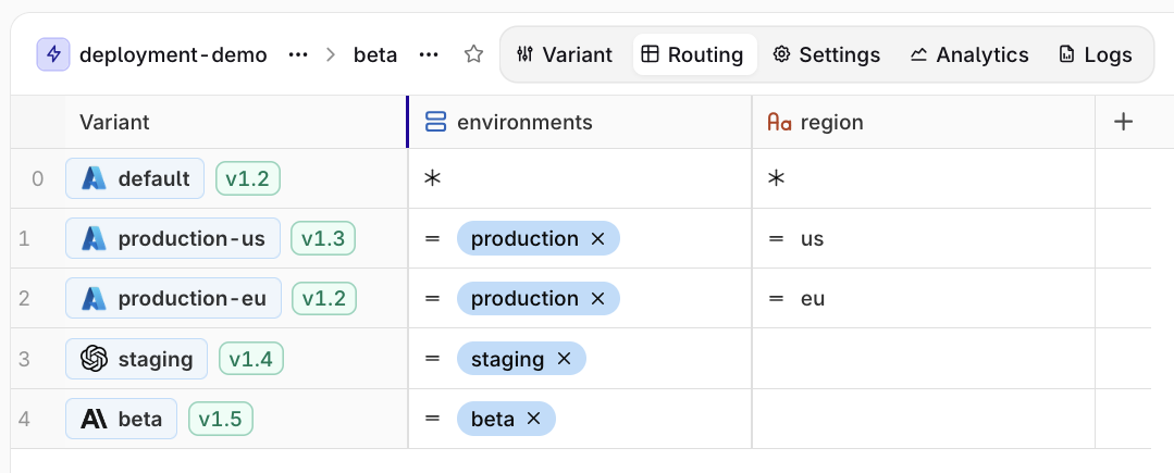 Routing table showing five variants: default matching all contexts, production-us for production/us, production-eu for production/eu, staging for staging, and beta for beta.