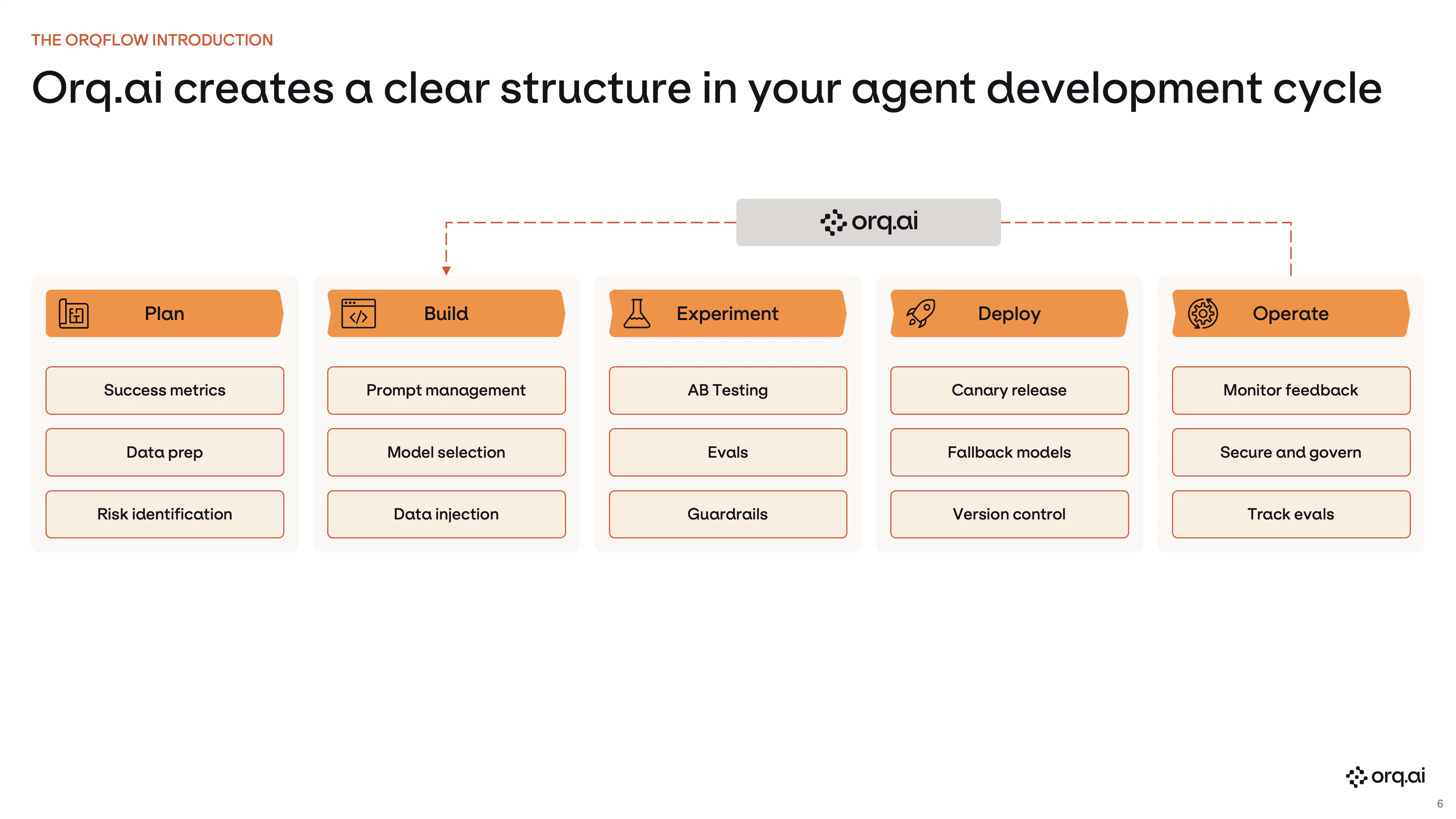 The Orq Flow: Plan, Build, Experiment, Deploy, Operate