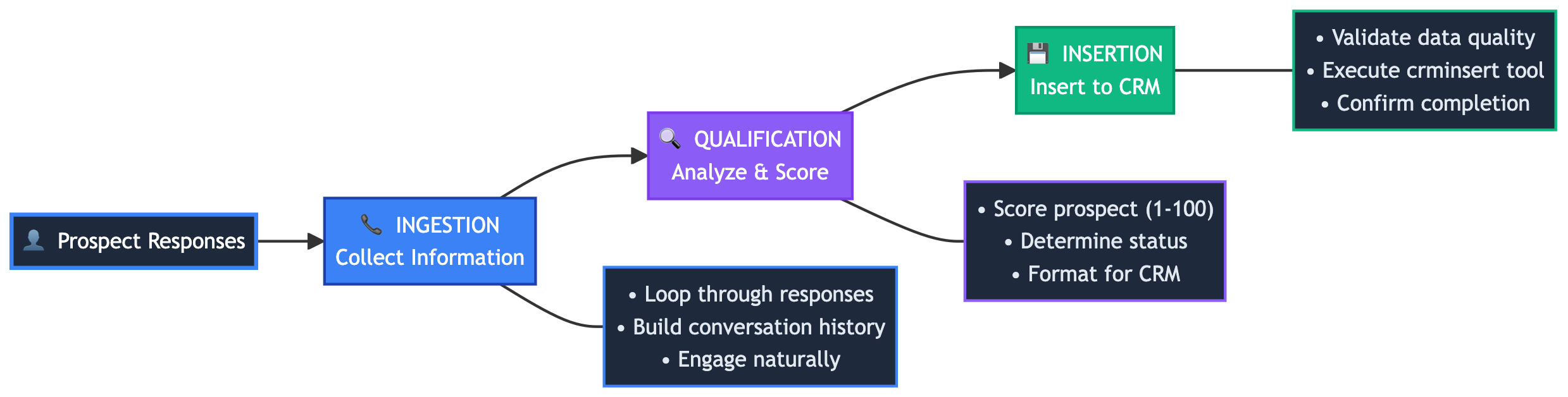 AI Agent workflow architecture