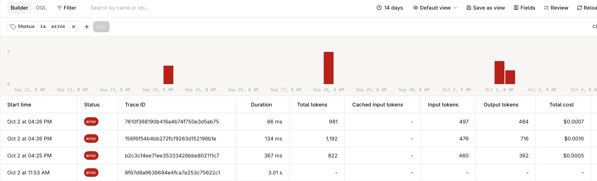 Traces list over 14 days with a Status is error filter chip, red error bars in the activity chart and a red error badge on every row.