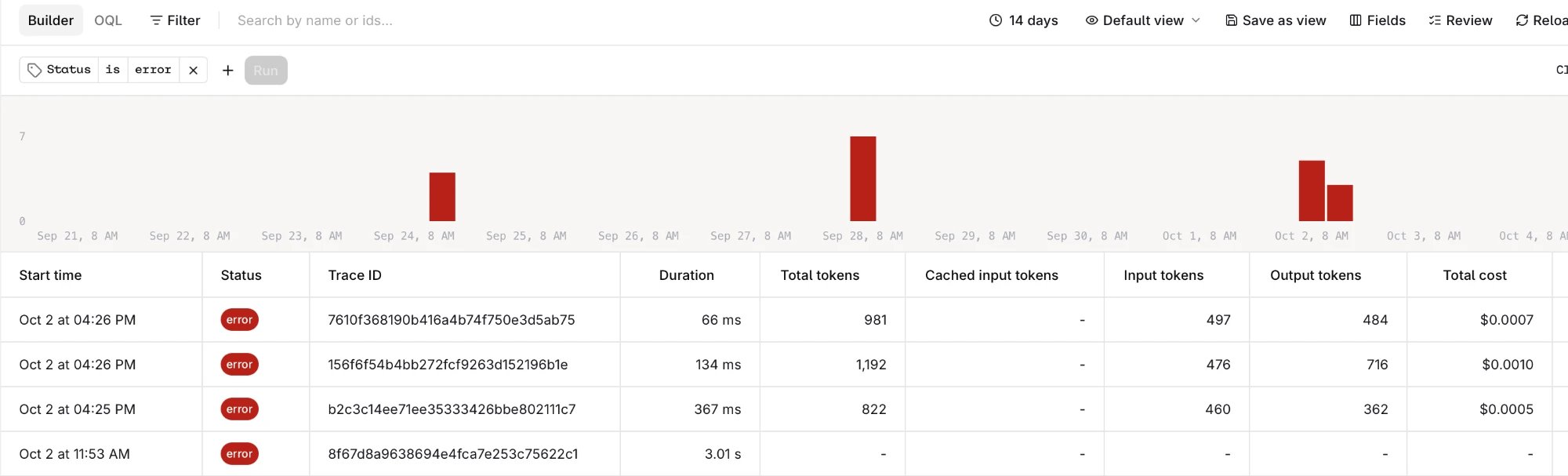 Traces list over 14 days with a Status is error filter chip, red error bars in the activity chart and a red error badge on every row.