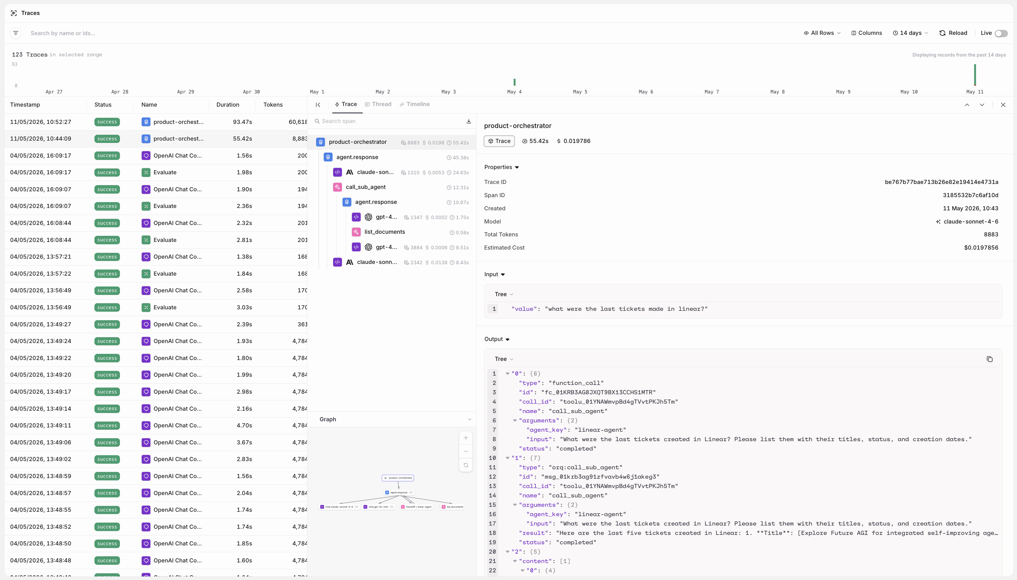 Trace view in Orq.ai showing a multi-agent call graph: product-orchestrator delegates to agent-compositor, which calls agent-response, call_sub_agent, find_documents, and router-cache-agent. The right panel shows span properties, input, and output for the selected step.