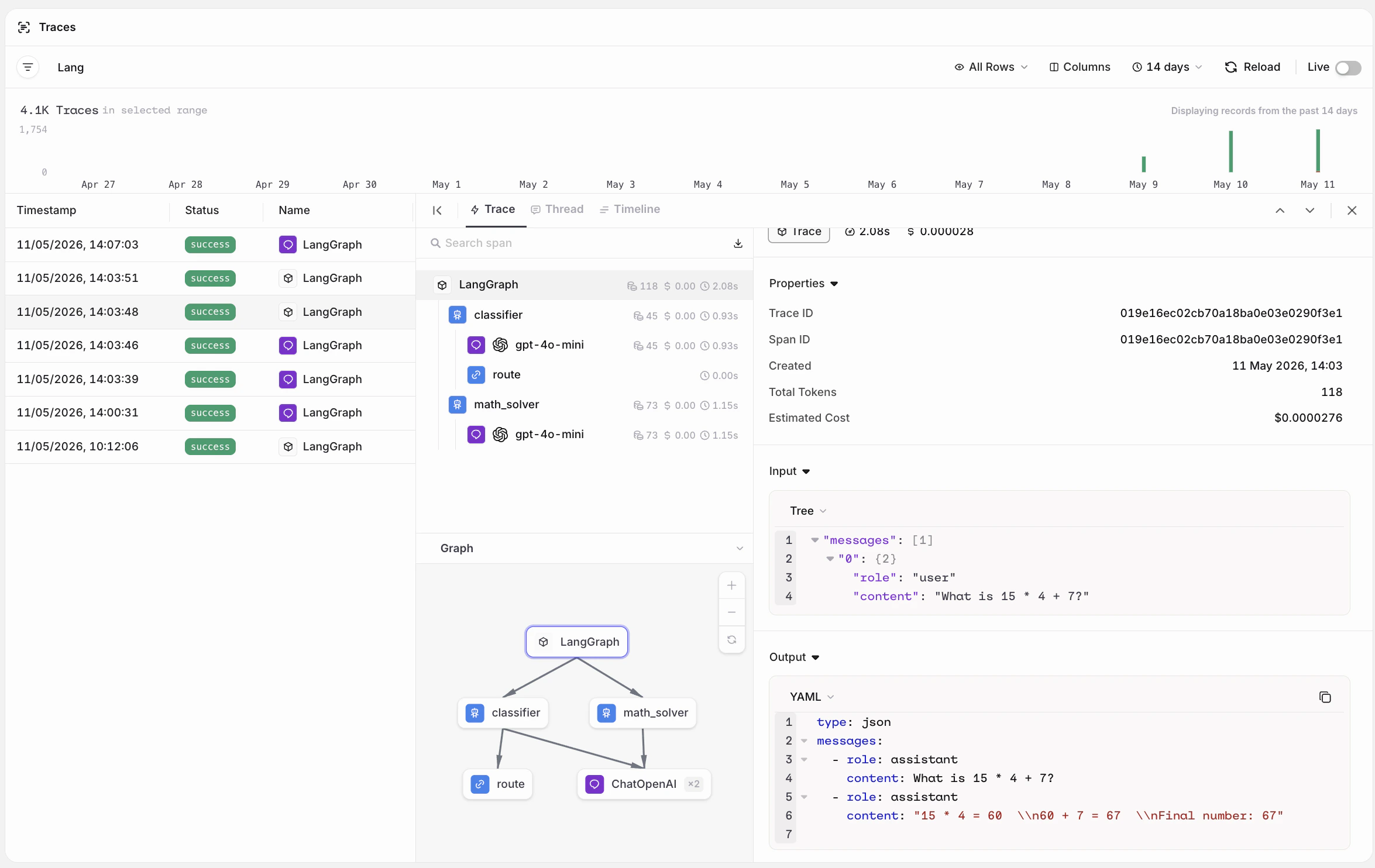 Orq.ai Studio Traces view showing a LangGraph run: graph panel with classifier, route, and math_solver nodes; span hierarchy on the right with token count and estimated cost.