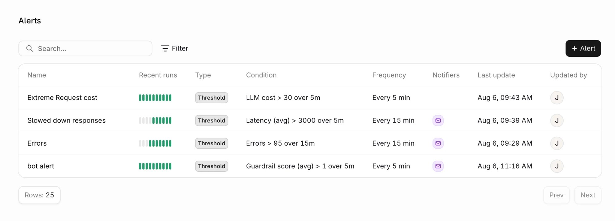 Alerts list showing four threshold alerts with their conditions, frequencies, notifiers, and last update times.
