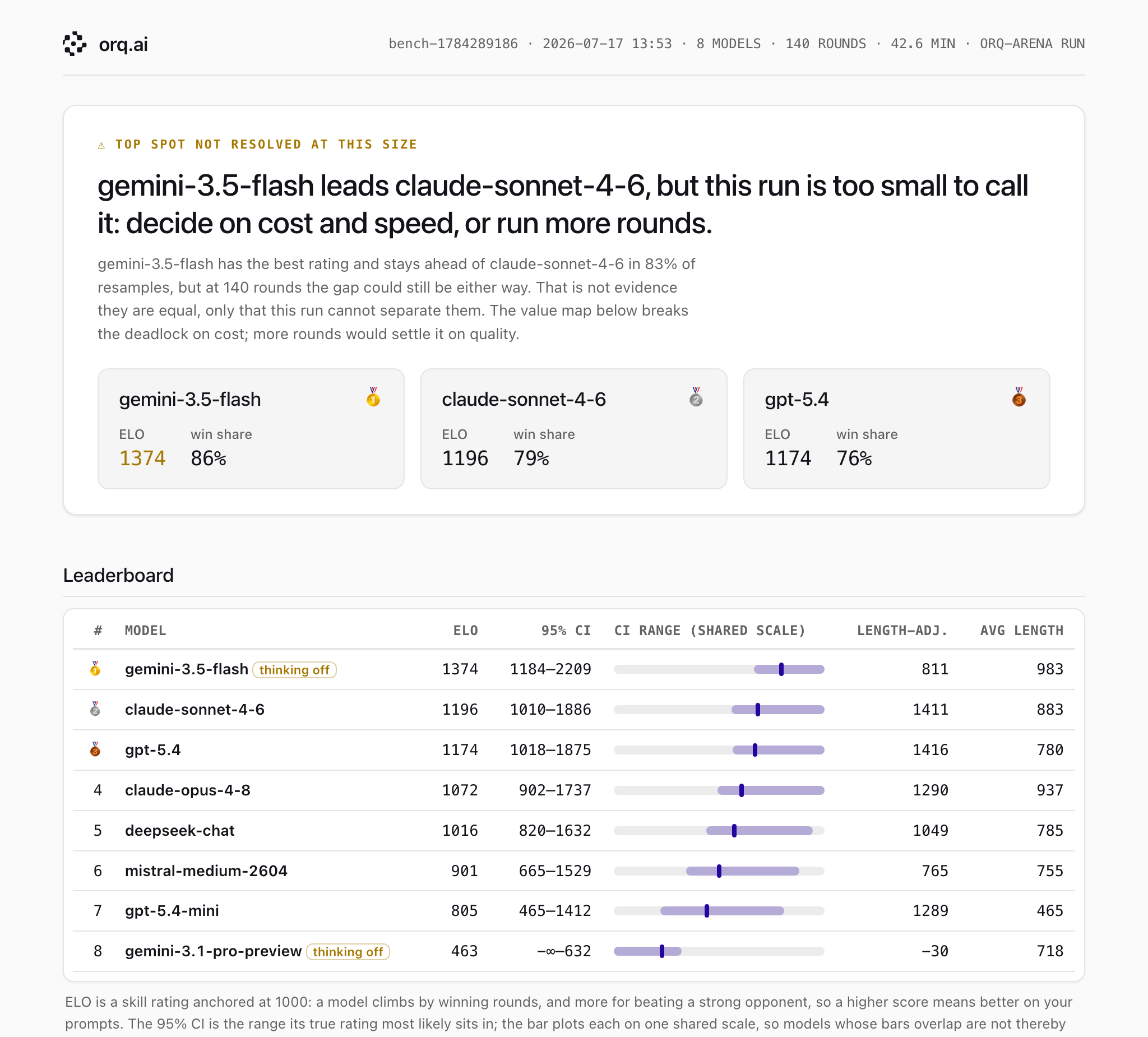 orq-arena HTML report headed "top spot not resolved at this size", reporting that gemini-3.5-flash leads claude-sonnet-4-6 but 140 rounds cannot separate them, above a leaderboard of eight models with ELO, 95% confidence interval, a shared-scale interval bar, length-adjusted rating, and average answer length.