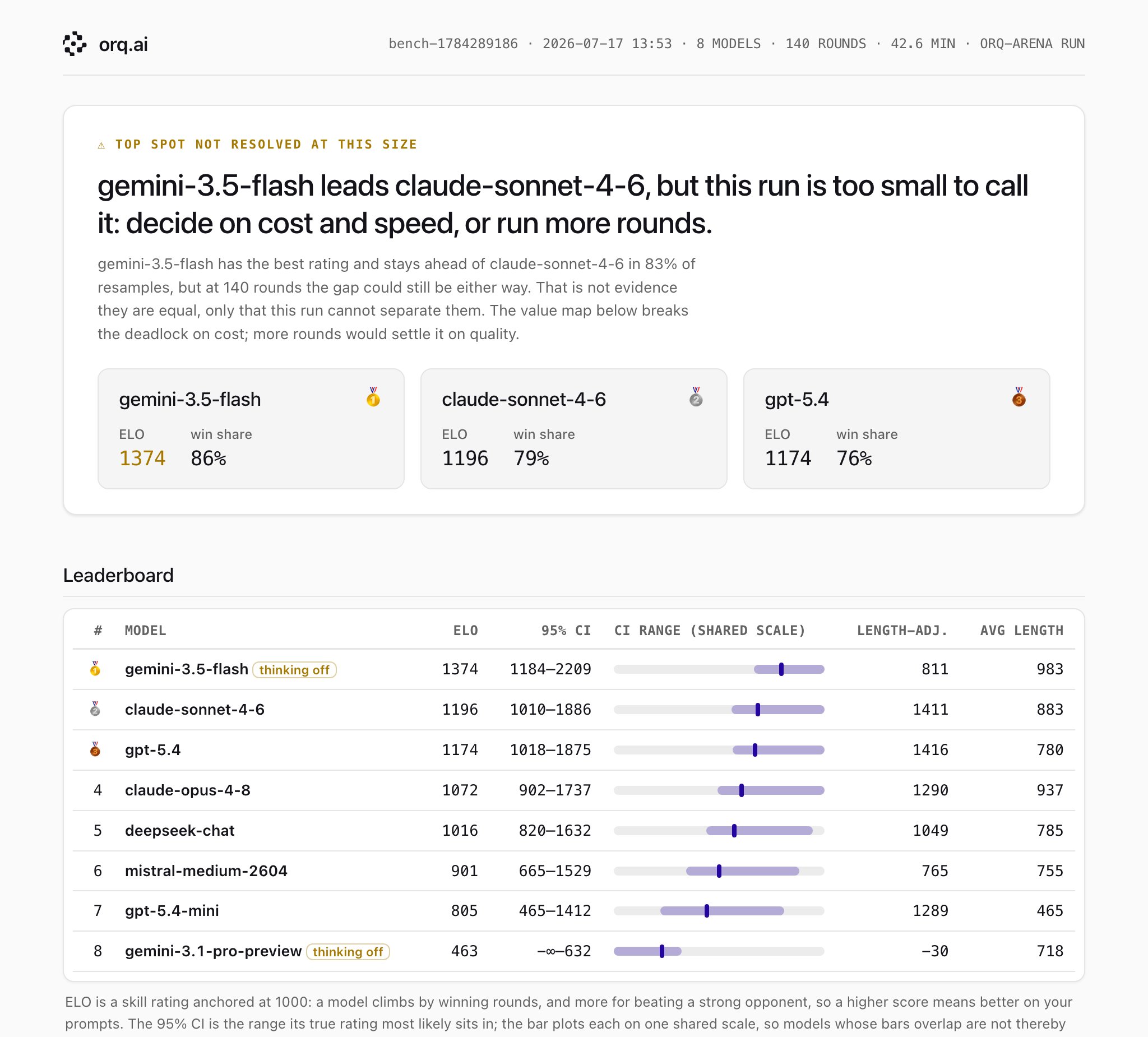 orq-arena HTML report headed "top spot not resolved at this size", reporting that gemini-3.5-flash leads claude-sonnet-4-6 but 140 rounds cannot separate them, above a leaderboard of eight models with ELO, 95% confidence interval, a shared-scale interval bar, length-adjusted rating, and average answer length.