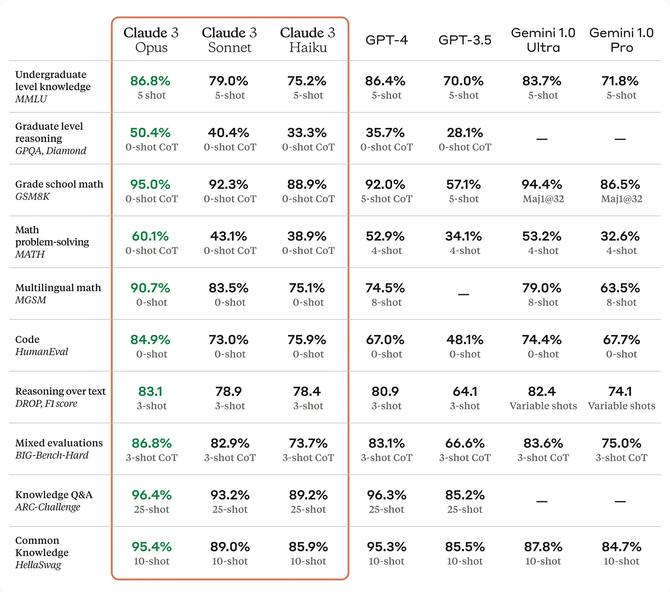 Claude 3 benchmark comparison showing Haiku, Sonnet, and Opus performance relative to GPT-4 and other models.