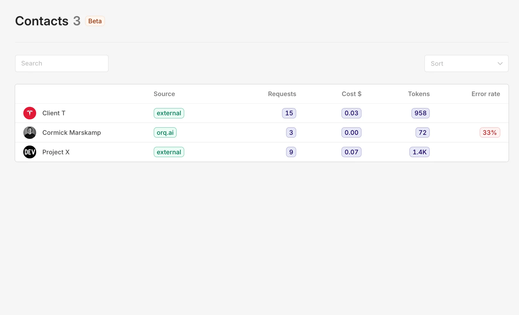Contact analytics dashboard showing cost and usage metrics per contact in Orq.ai.