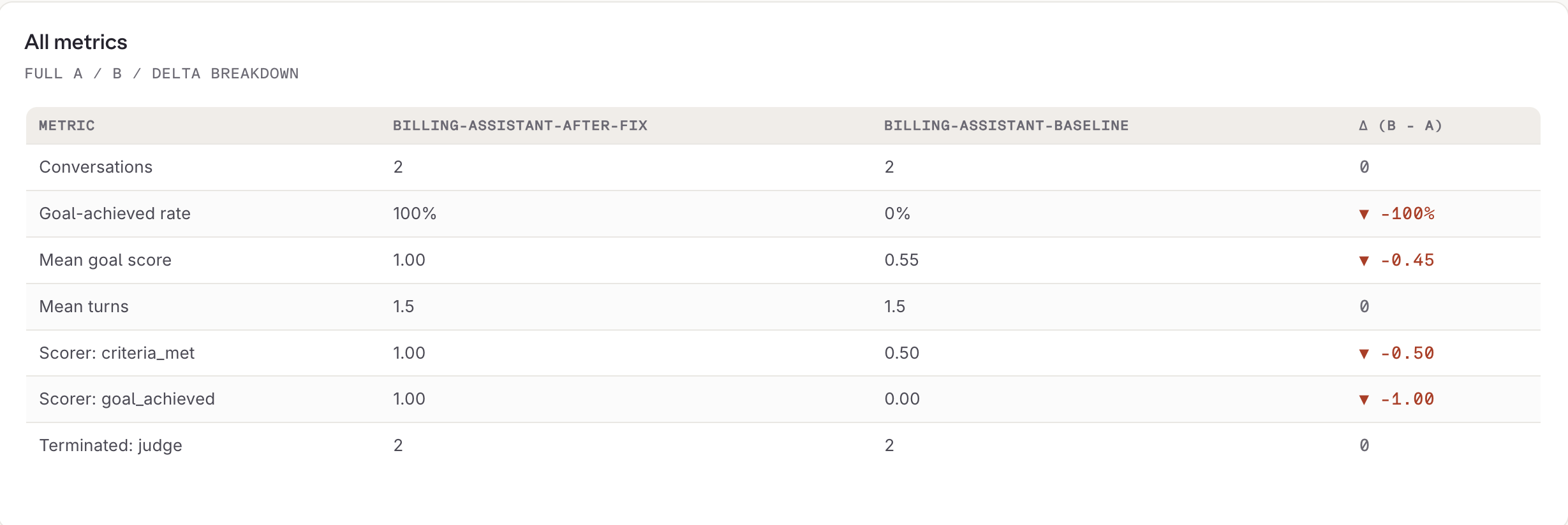 Dashboard comparison table for the two simulation runs, showing goal-achieved rate at 100 percent after the fix against 0 percent at baseline, mean goal score 1.00 against 0.55, and criteria_met 1.00 against 0.50.