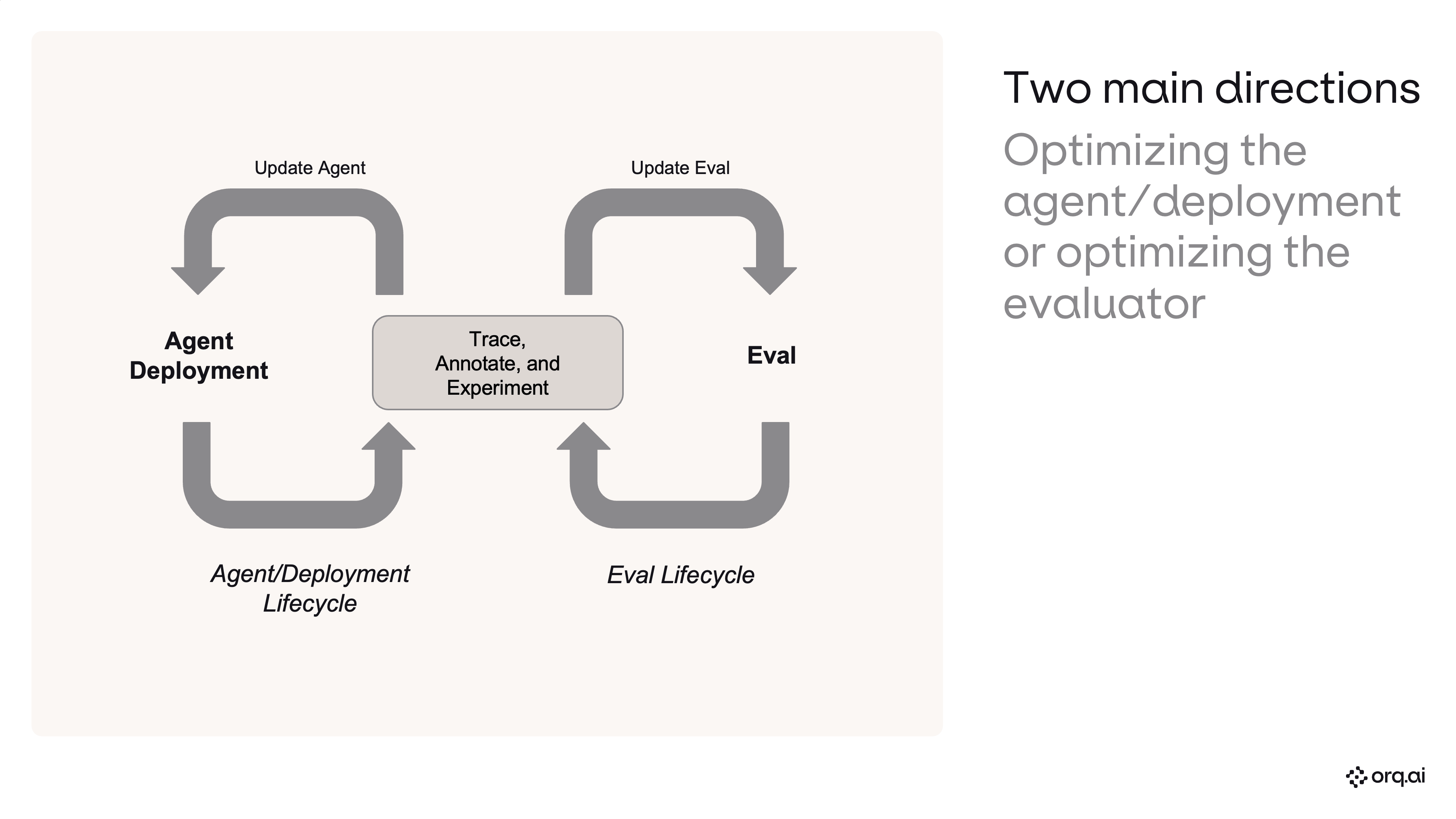 Two main directions: optimizing the agent/deployment or optimizing the evaluator