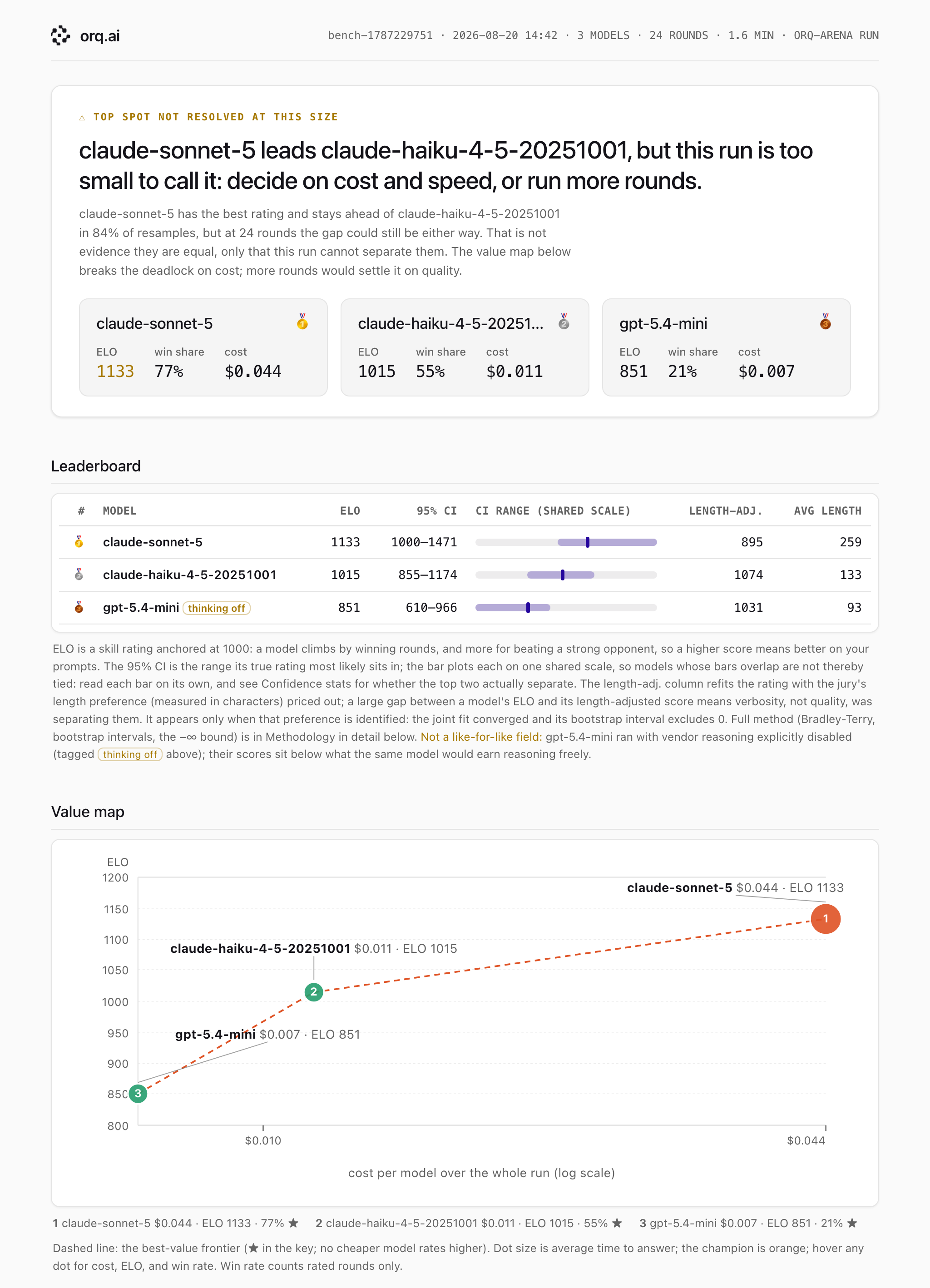 Rendered orq-arena report showing the leaderboard table and cost-versus-quality value map for this cookbook's benchmark run, with claude-sonnet-5 leading on ELO but ranking last once response length is priced out